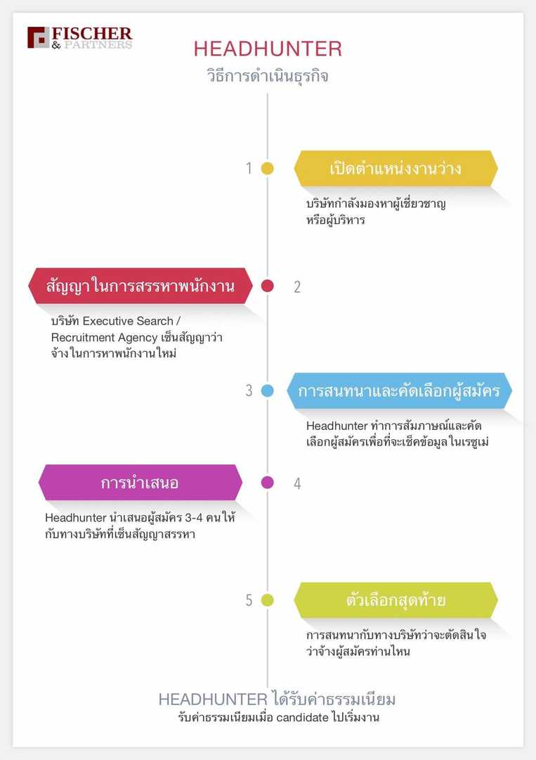 วิธีการดำเนินธุรกิจของ Headhunter / Recruitment Agency
